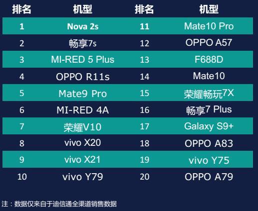 迪信通3月手机零售指数:华为依旧高居榜首