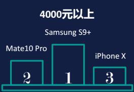迪信通3月手机零售指数:华为依旧高居榜首