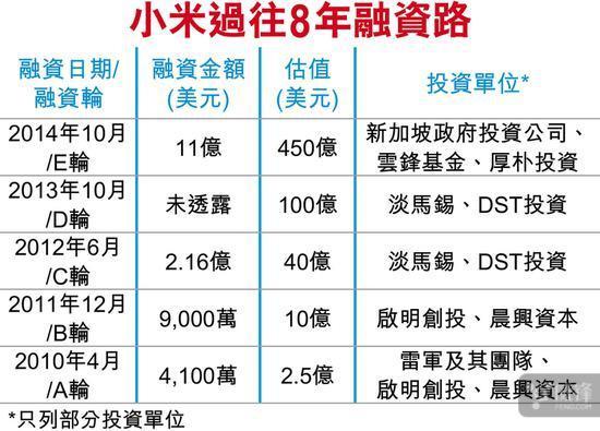 小米上市传闻再起：下个月就IPO 却只值700亿了？