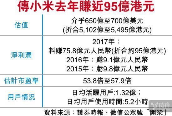 小米上市传闻再起：下个月就IPO 却只值700亿了？