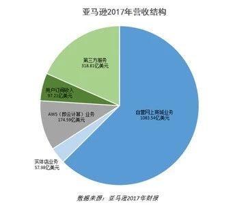 喜欢模仿、偏爱红海的美团，离亚马逊，还隔着十几个京东的距离