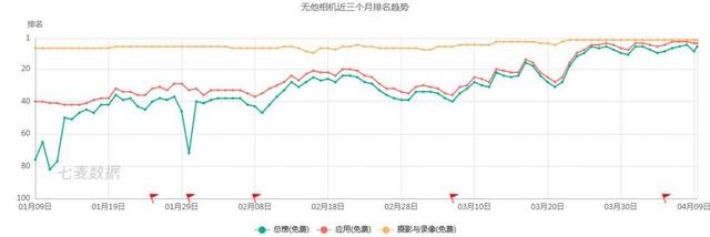 收购无他相机后，天鸽互动已呈现更大的投资价值