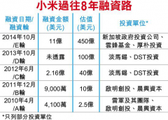 小米2000亿美元估值打三折 手机壳被检含毒雷军糟心