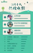 百度视频3月大数据报告：古装剧低迷，网综回暖