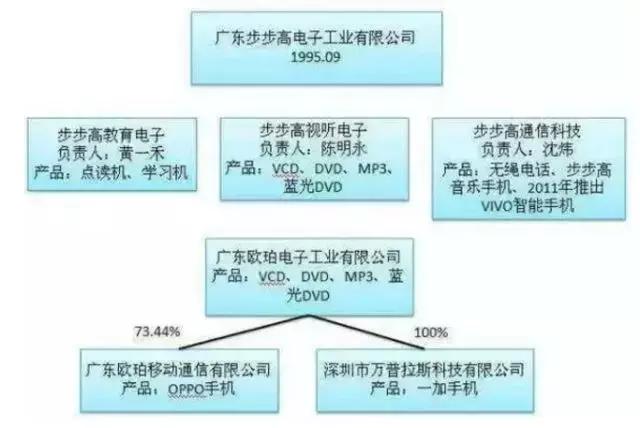 OPPO、vivo背后的大佬是同一家？真相并不简单