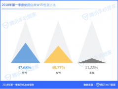 公共WiFi覆盖量达8.51亿，腾讯WiFi管家打造多场景连网模