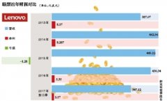 联想再“变阵”背后手机业务困境依旧