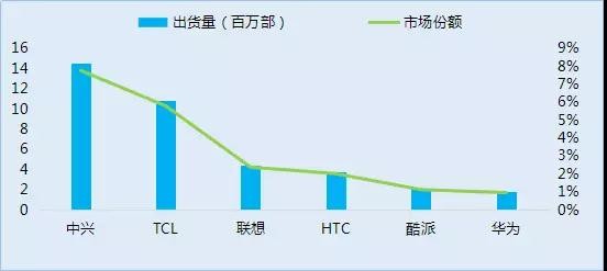 传中兴手机业务将出售：华为OPPO小米参与洽谈