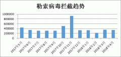 WannaCry爆发一周年 500万台电脑惨遭勒索病毒攻击