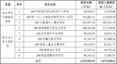 定增108亿！这家公司把这笔钱都花哪了？