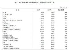 你拖后腿了吗？2017年平均工资发布：IT业超13万元居首