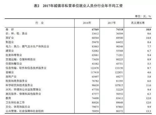 你拖后腿了吗？2017年平均工资发布：IT业超13万元居首！