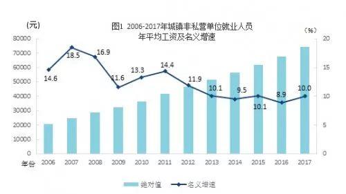 你拖后腿了吗？2017年平均工资发布：IT业超13万元居首！