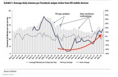 4月Facebook美国手机用户量到达1.886亿