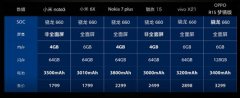 同是660处理器+6GB大运存 为什么360手机N7更值得选