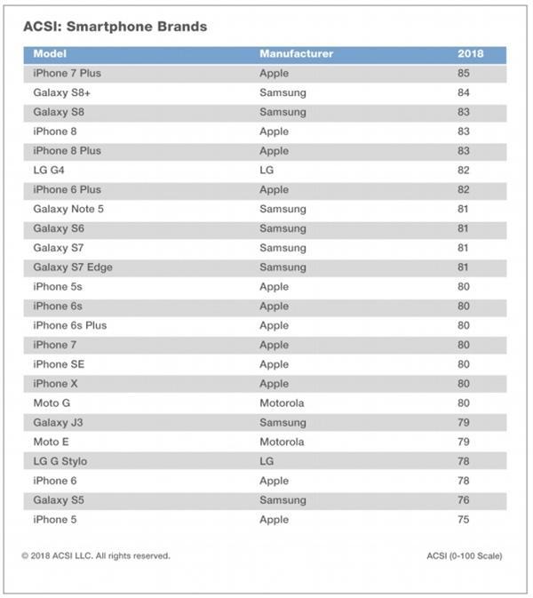 美国市场智能手机满意度排行榜:iPhone X没入前十