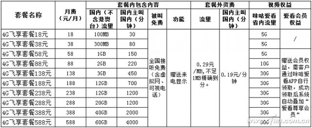你的双卡手机 都被哪两种SIM卡霸占了?