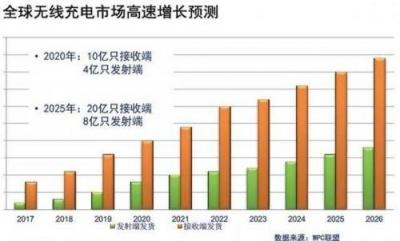 风已起:无线充电将成5G手机标配?