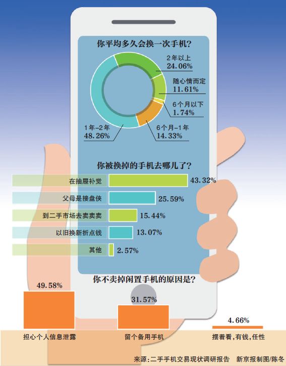 <p>　　<strong>案例</strong></p><p>　　<strong>卖旧手机信息被泄露，谁偷了你的信息？</strong></p><p>　　张寒将旧手机卖给二手手机商后，没过几天，多个朋友就收到了以他名义借钱的诈骗短信。他发现，对方使用的称呼正是自己存在手机通讯录中的朋友昵称。而他在卖手机时已经将这些信息删除干净。</p><p>　　5月19日，张寒的手机铃响，一位朋友打来电话告诉张寒，他的手机信息可能被盗了。</p><p>　　这是当天第4个朋友打来类似的电话。自两天前开始，张寒身边多个朋友陆续收到以他名义发来的短信，内容大抵是声称由于手头紧张，希望能借钱应急。</p><p>　　“对方留的银行卡号和姓名都不是我，一看就是诈骗短信。”张寒向记者表示，但让他惊讶的是，朋友所收到的信息都准确地显示出对方的姓名。</p><p>　　“对方在短信里用了一个就我们几个哥们之间才知道的称呼，这让我差点相信了。”5月21日，记者联系上张寒一位被骚扰的朋友，他向记者回忆称，“后来分析了下，发现对方使用的称呼，都是他电话本所记录的名字。”</p><p>　　在朋友的提醒下，张寒意识到信息泄露，很可能在于自己此前出售的手机上。一周前，张寒因为换手机，将之前使用的手机低价卖给了二手商贩。但当他再次联系上二手手机商并提出质疑时，对方断然否定了他的猜测。</p><p>　　“回收商建议我回忆下操作，看是不是不小心没把手机信息清理干净就出手了。”但张寒否定了这一说法，“我清楚地记得，把手机电话簿、照片等信息都删得干干净净，至于支付宝、微信等软件，更是彻底删除后才转手销售的。”</p><p>　　5月22日，新京报记者以“二手手机信息”、“泄露”为关键词在网上进行搜索发现，不少各地网友在微博、论坛等平台上发布关于二手手机信息泄露的帖子。除了抱怨信息泄露给自己造成的安全隐患外，有的更将源头直指二手手机收购商及维修商，认为正是他们“监守自盗”，才导致信息泄露。</p><p>　　“现在二手手机市场规模愈发庞大，让不少人盯住了其中的利益。”5月22日，曾从事多年手机维修的林飞向记者表示，“不排除有二手商贩在回收手机后，通过技术将客户以为清空的数据进行恢复，进而转手交易给‘数据商’进行牟利。”</p><p>　　Gartner的研究报告显示，截至2017年，全球市场上仅是翻新手机的交易台数就增长到1.2亿台，累计规模超过480亿美元。调研机构赛诺预估，2017年我国手机市场中C2B（不包括个体回收、用户私下交易）端回收的手机约为3000万台。随着手机市场规模越来越大，用户对手机更新换代速度的增快，二手手机市场也随之扩大。</p><p>　　“和其他领域信息泄露大多为黑客批量窃取不同，二手手机信息泄露主要是人为操作。”林飞称，个别手机维修商在收到手机时，会通过软件对手机进行数据恢复，进而获得机主电话簿、照片等信息。</p><p>　　<strong>探因</strong></p><p>　　<strong>千条机主信息打包销售，每条价格1毛钱</strong></p><p>　　网上有收售二手手机、电脑的贩子以一毛钱一条的价格打包出**主信息。记者拨打多个电话证实，被泄露信息的机主不久前丢过或卖过旧手机。</p><p>　　“如果确定长时间持续合作的话，价格可以再谈。”5月27日，网友陈东（化名）通过QQ给记者发来消息。陈东所说的“合作”，正是向记者提供包括电话本、照片在内的机主相关隐私信息。</p><p>　　5月26日，新京报记者以“数据信息商”的身份，加入多个二手手机维修交易群，在其中发布多条“求购机主信息”消息后，很快陈东主动联系上记者。</p><p>　　聊天中陈东很谨慎，反复询问记者身份，并一再咨询记者需要信息的用途。当记者借口称希望获得精准联系方式以进行电话促销时，陈东透露，手中确实有不少用户电话号码信息。但这些客户数据位置并非全部在一个区域，而是分布颇杂。不仅有北京、上海等一线城市用户数据，也有西安、无锡等城市的用户信息。</p><p>　　“每条价格1毛钱，购买的话1000条起。”陈东向记者兜售，同时表示信息全部保真，每个号码都能打通客户电话。</p>