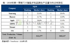 中国四大品牌表现突出，带动第一季智能手机生产总量