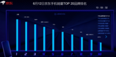 618荣耀9青春版突出重围，连续多日获1000-1499元价位段冠