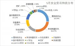 五月网络安全舆情：垃圾邮件借世界杯爆发 CPU再爆8个