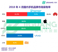 极光大数据发布报告：荣耀保有率超过小米，成国内第