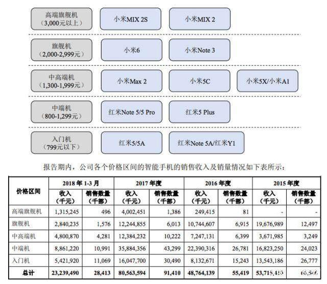小米手机的命门:过分依赖低端市场,一手散牌难成体系