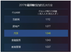 领英大数据透视新能源与智能汽车人才趋势： 中美自动