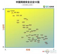 盈高科技再度入选中国网络安全企业50强