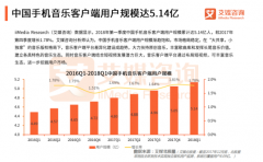 中国手机音乐客户端用户规模超5亿 音乐客户端平台差
