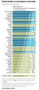 智能手机普及率：韩国94%全球第一，中国68%居中游