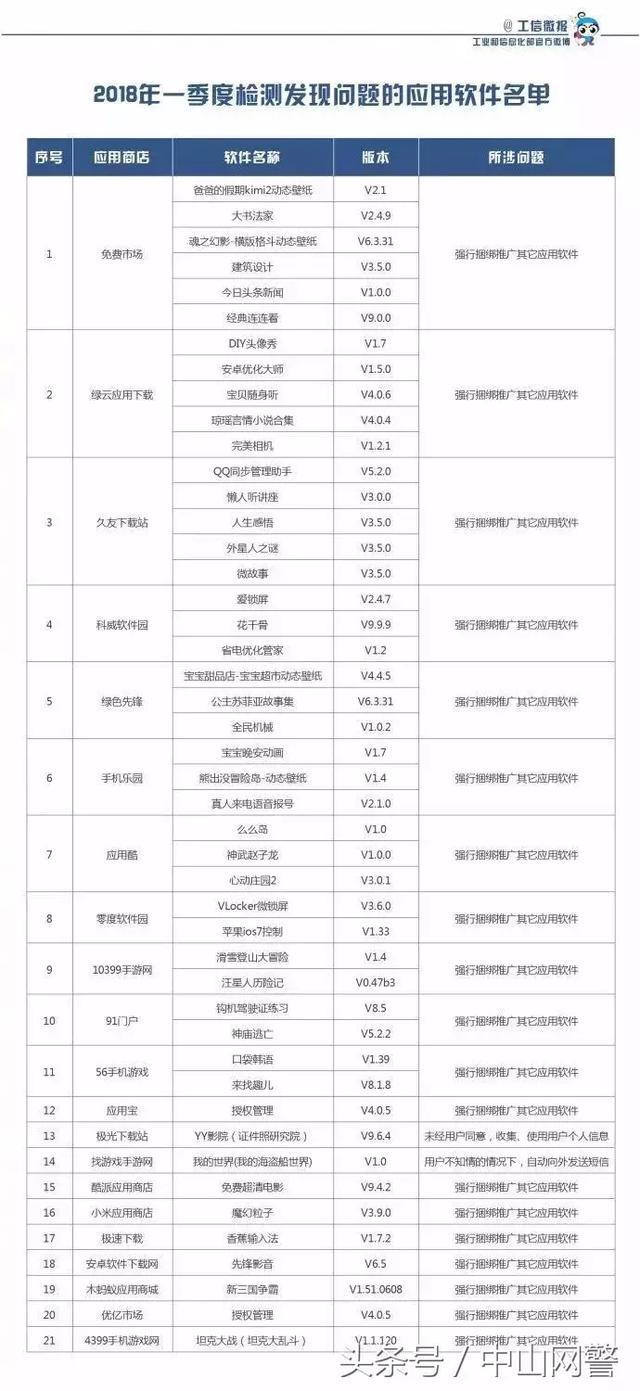 工信部公布46款手机App“黑名单”,涉强行捆绑软件、收集个人信息、自动发短信……