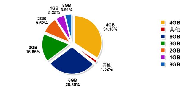 2018年Q2季度用户手机偏好分析:5.5英寸以上大屏幕成为主流选择
