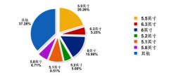 2018年Q2季度用户手机偏好分析：5.5英寸以上大屏幕成为