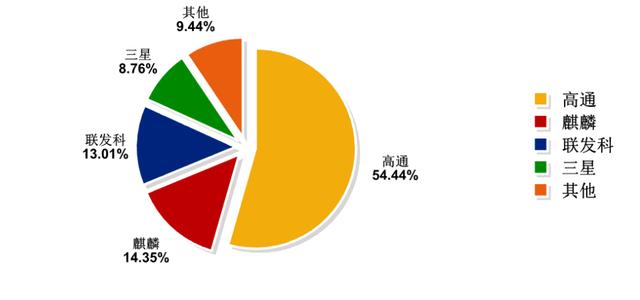 2018年Q2季度用户手机偏好分析:5.5英寸以上大屏幕成为主流选择