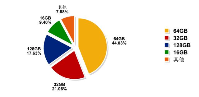 2018年Q2季度用户手机偏好分析:5.5英寸以上大屏幕成为主流选择