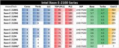 Xeon E3改名了！Intel发布Xeon E-2100处理器：面向台式工作