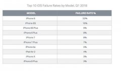 2018年Q1手机故障率排行：iPhone 6和三星手机最容易坏！