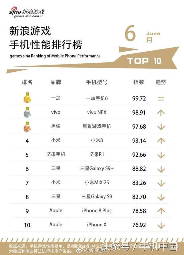 6月手机性能榜发布:安卓旗舰力压苹果