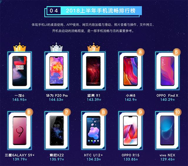 鲁大师发布上半年手机排行榜:一加6最流畅,EMUI好于MIUI