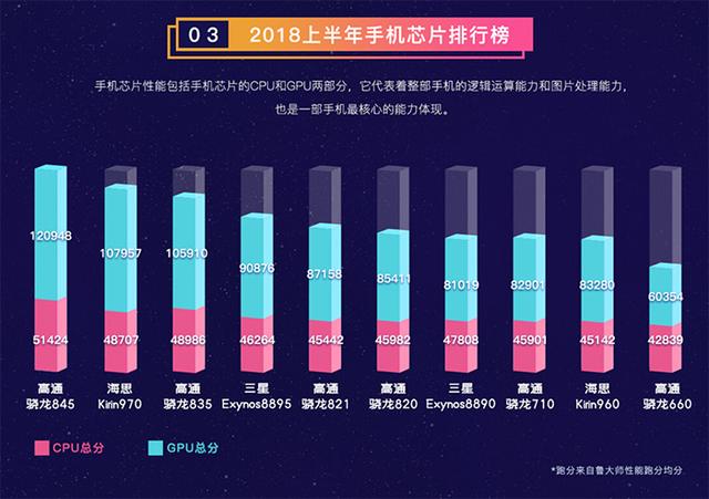 鲁大师发布上半年手机排行榜:一加6最流畅,EMUI好于MIUI