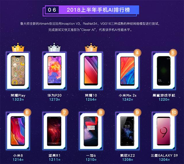 鲁大师发布上半年手机排行榜:一加6最流畅,EMUI好于MIUI