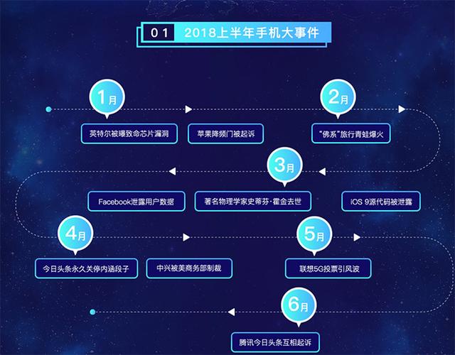鲁大师发布上半年手机排行榜:一加6最流畅,EMUI好于MIUI