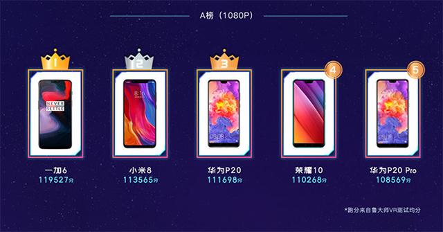 鲁大师发布上半年手机排行榜:一加6最流畅,EMUI好于MIUI