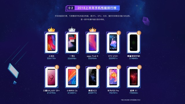 鲁大师发布《2018年上半年手机排名》