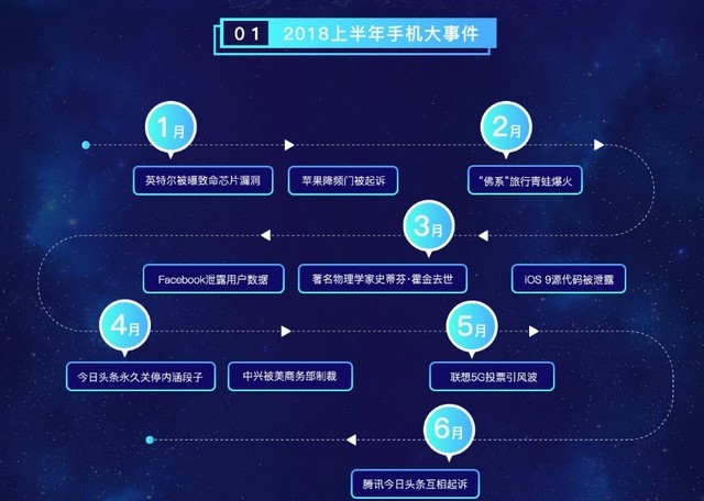 鲁大师发布《2018年上半年手机排名》 