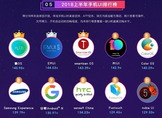 鲁大师发布《2018年上半年手机排名》 