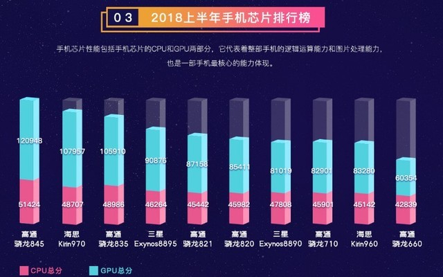 鲁大师发布《2018年上半年手机排名》 