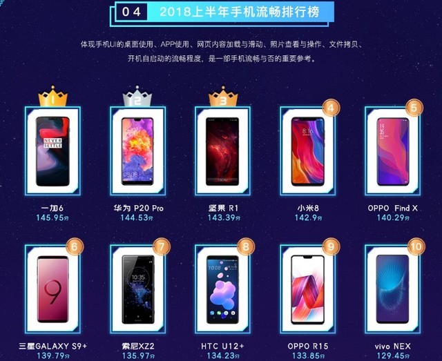 鲁大师发布《2018年上半年手机排名》